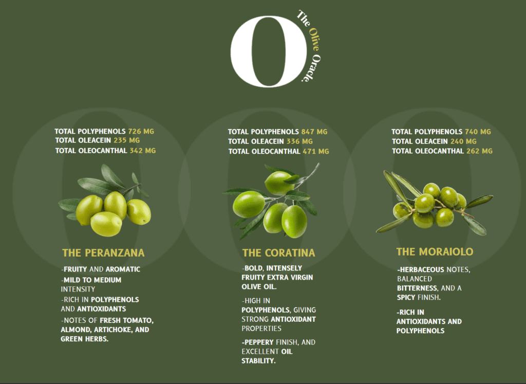 Oilala Olive oracle with Coratina, Peranzana and Moraiolo